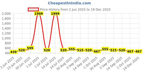 myntra.com GOLDIWALA Set Of 6 Gold Plated Contemporary Chunky Korean Half Hoop Earrings goldiwala Price History Graph from 2 Jun 2025 to 18 Dec 2025