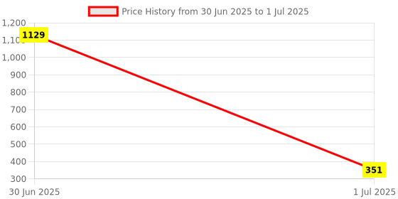 myntra.com GOLDIWALA Set Of 6 Gold-Plated Cubic Zirconia Studded Heart Shaped Studs goldiwala Price History Graph from 30 Jun 2025 to 1 Jul 2025