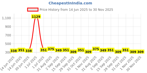 myntra.com GOLDIWALA Set of 6 Gold-Plated Korean Studs goldiwala Price History Graph from 14 Jun 2025 to 29 Nov 2025