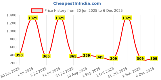 myntra.com GOLDIWALA Set Of 6 Gold Plated Pearls Beaded Geometric Hoop Earrings goldiwala Price History Graph from 30 Jun 2025 to 5 Dec 2025