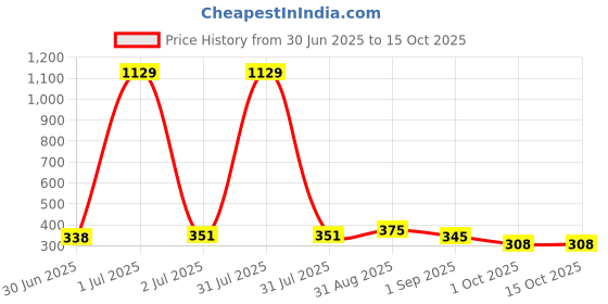 myntra.com GOLDIWALA Set Of 6 Gold Plated Pearls Beaded Geometric Studs goldiwala Price History Graph from 30 Jun 2025 to 15 Oct 2025
