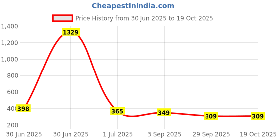 myntra.com GOLDIWALA Set of 6 Gold Plated Pearls Beaded Geometric Studs goldiwala Price History Graph from 30 Jun 2025 to 18 Oct 2025