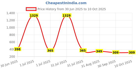 myntra.com GOLDIWALA Set Of 6 Gold Plated Pearls Beaded Spherical Studs goldiwala Price History Graph from 30 Jun 2025 to 10 Oct 2025