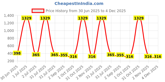 myntra.com GOLDIWALA Set Of 6 Gold Plated Pearls Beaded Spherical Studs goldiwala Price History Graph from 30 Jun 2025 to 4 Dec 2025