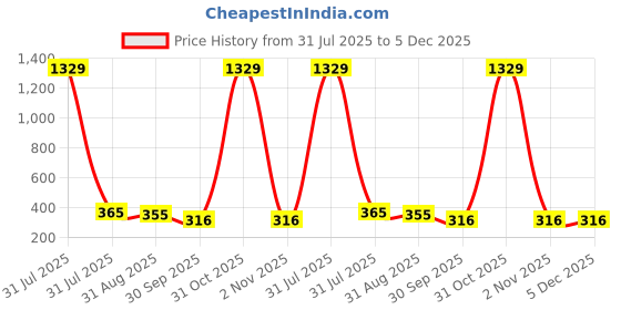 myntra.com GOLDIWALA Set Of 6 Gold Plated Quirky Hoop Earrings goldiwala Price History Graph from 31 Jul 2025 to 5 Dec 2025