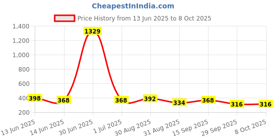 myntra.com GOLDIWALA Set Of 6 Gold-Plated Spherical Shaped Studs goldiwala Price History Graph from 13 Jun 2025 to 7 Oct 2025