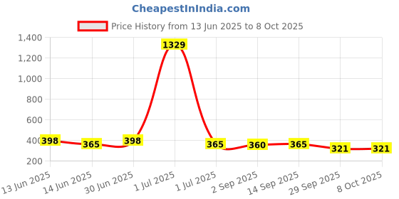 myntra.com GOLDIWALA Set of 6 Gold-Plated Spherical Shaped Studs goldiwala Price History Graph from 13 Jun 2025 to 8 Oct 2025