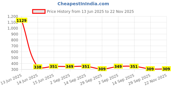 myntra.com GOLDIWALA Set of 6 Silver-Plated Contemporary Shaped Studs goldiwala Price History Graph from 13 Jun 2025 to 22 Nov 2025