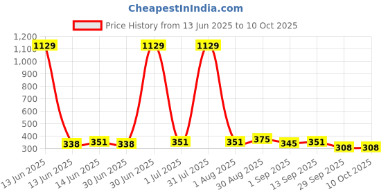 myntra.com GOLDIWALA Set of 6 Silver-Plated Cubic Zirconia Studded Heart Shaped Studs goldiwala Price History Graph from 13 Jun 2025 to 9 Oct 2025