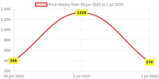 myntra.com GOLDIWALA Set Of 8 Gold Plated Artificial Stones Studded Circular Studs goldiwala Price History Graph from 30 Jun 2025 to 1 Jul 2025