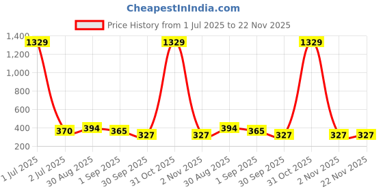 myntra.com GOLDIWALA Set Of 9 Gold Plated Artificial Stones Studded & Beaded Half Hoop Earrings goldiwala Price History Graph from 1 Jul 2025 to 22 Nov 2025