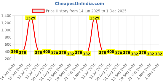 myntra.com GOLDIWALA Set Of 9 Gold-Plated Pearls Beaded Circular Shape Hoop Earrings goldiwala Price History Graph from 14 Jun 2025 to 30 Nov 2025