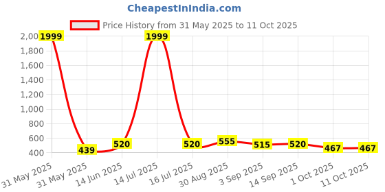 myntra.com GOLDIWALA Set Of 9 Gold-Plated Pearls Beaded Circular Shape Studs goldiwala Price History Graph from 31 May 2025 to 11 Oct 2025
