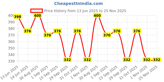 myntra.com GOLDIWALA Set Of 9 Gold-Plated Pearls Studded Circular Shaped Half Hoop Earrings goldiwala Price History Graph from 13 Jun 2025 to 25 Nov 2025