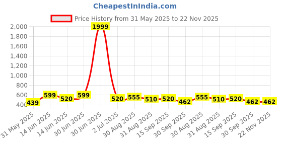 myntra.com GOLDIWALA Set of 9 Gold-Plated Spherical Shaped Studs goldiwala Price History Graph from 31 May 2025 to 22 Nov 2025
