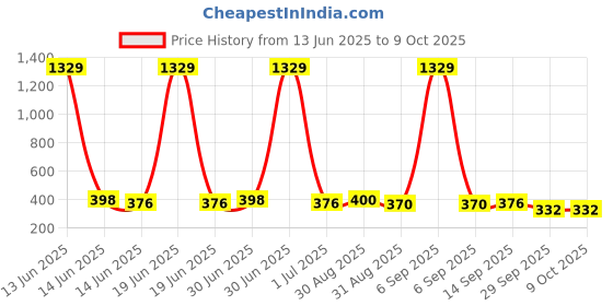 myntra.com GOLDIWALA Set Of 9 Silver-Plated Heart Shaped Studs goldiwala Price History Graph from 13 Jun 2025 to 8 Oct 2025