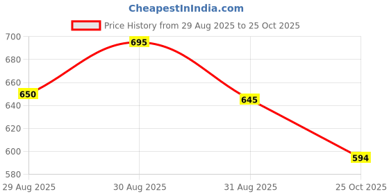 myntra.com GOLDIWALA Stainless Steel Cubic Zirconia Studded Rose Gold-Plated Bangle-Style Bracelet goldiwala Price History Graph from 29 Aug 2025 to 25 Oct 2025