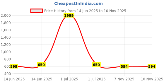 myntra.com GOLDIWALA Stainless Steel Cubic Zirconia Studded Silver-Plated Bangle-Style Bracelet goldiwala Price History Graph from 14 Jun 2025 to 9 Nov 2025