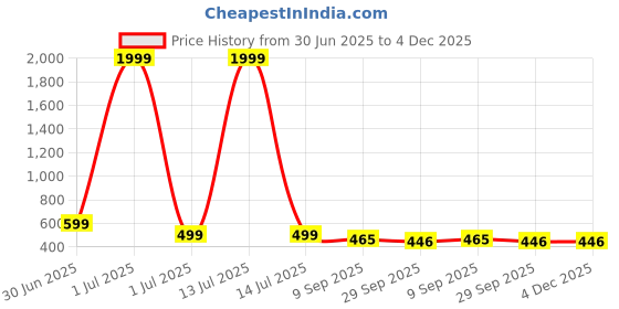 myntra.com GOLDIWALA Stainless Steel Gold-Plated Artificial Stones Studded Cuban Chain Link Bracelet goldiwala Price History Graph from 30 Jun 2025 to 4 Dec 2025