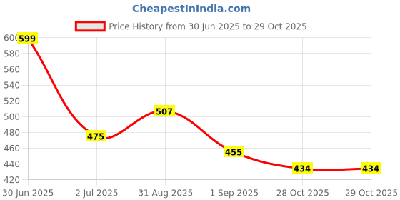 myntra.com GOLDIWALA Stainless Steel Gold-Plated Artificial Stones Studded Wraparound Bracelet goldiwala Price History Graph from 30 Jun 2025 to 29 Oct 2025
