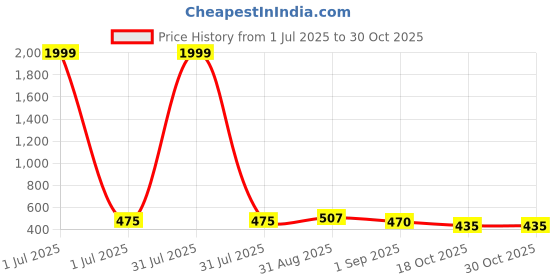 myntra.com GOLDIWALA Stainless Steel Gold-Plated Square Shaped Chain goldiwala Price History Graph from 1 Jul 2025 to 30 Oct 2025