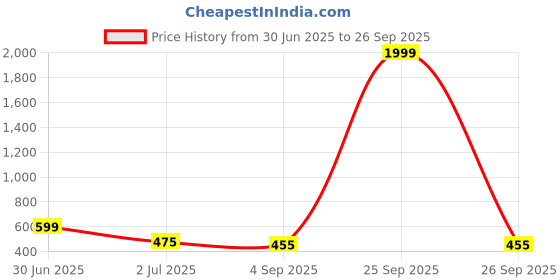 myntra.com GOLDIWALA Stainless Steel Gold-Plated Stackable Horseshoe Link Bracelet goldiwala Price History Graph from 30 Jun 2025 to 26 Sep 2025