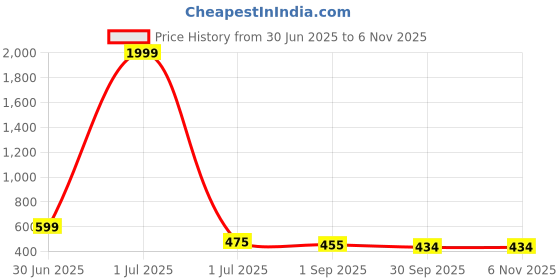 myntra.com GOLDIWALA Stainless Steel Gold-Plated Wraparound Korean Rust Proof Butter-fly Bracelet goldiwala Price History Graph from 30 Jun 2025 to 2 Nov 2025