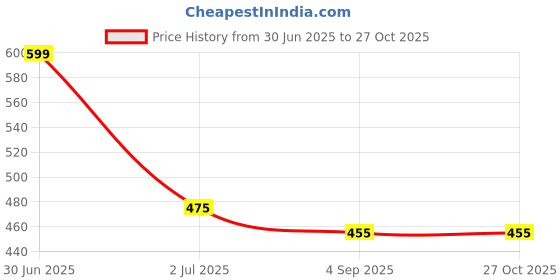 myntra.com GOLDIWALA Stainless Steel Gold-Plated Zircon Studded Wraparound Bracelet goldiwala Price History Graph from 30 Jun 2025 to 27 Oct 2025