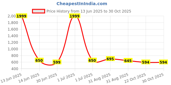 myntra.com GOLDIWALA Stainless Steel Rose Gold-Plated Cubic Zirconia Studded Bangle-Style Bracelet goldiwala Price History Graph from 13 Jun 2025 to 29 Oct 2025