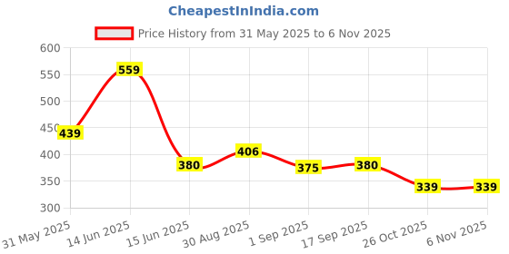 myntra.com GOLDIWALA Women 3 Gold-Plated Bangle-Style Bracelet goldiwala Price History Graph from 31 May 2025 to 2 Nov 2025