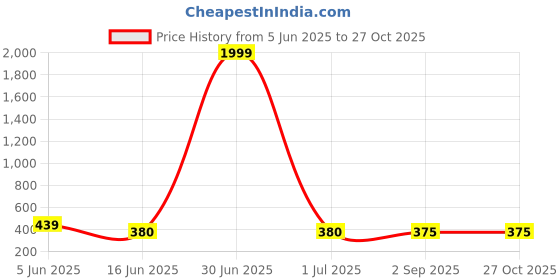 myntra.com GOLDIWALA Women 4 Gold-Plated Bangle-Style Bracelet goldiwala Price History Graph from 5 Jun 2025 to 27 Oct 2025