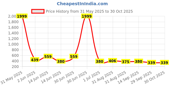 myntra.com GOLDIWALA Women 4 Gold-Plated Bangle-Style Bracelet goldiwala Price History Graph from 31 May 2025 to 30 Oct 2025