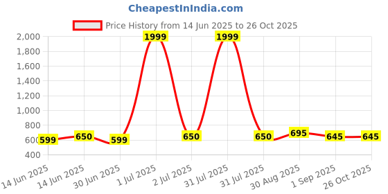 myntra.com GOLDIWALA Women Cubic Zirconia Enamelled Butterfly Bangle-Style Bracelet goldiwala Price History Graph from 14 Jun 2025 to 26 Oct 2025