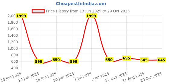 myntra.com GOLDIWALA Women Cubic Zirconia Enamelled Rose Gold-Plated Bangle-Style Bracelet goldiwala Price History Graph from 13 Jun 2025 to 29 Oct 2025