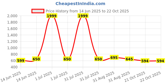myntra.com GOLDIWALA Women Cubic Zirconia Gold-Plated Bangle-Style Bracelet goldiwala Price History Graph from 14 Jun 2025 to 22 Oct 2025