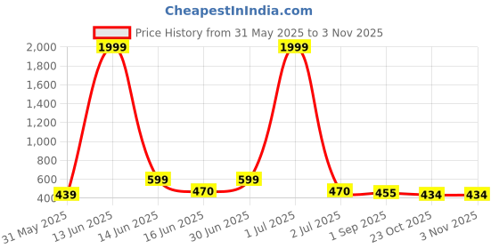 myntra.com GOLDIWALA Women Gold-Plated Bangle-Style Bracelet goldiwala Price History Graph from 31 May 2025 to 2 Nov 2025
