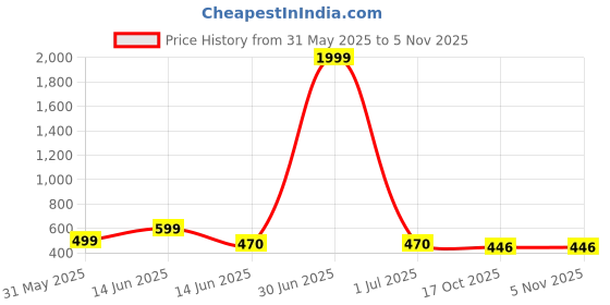 myntra.com GOLDIWALA Women Gold-Plated Bangle-Style Bracelet goldiwala Price History Graph from 31 May 2025 to 2 Nov 2025