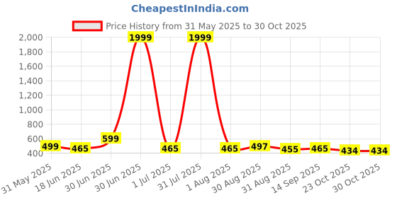 myntra.com GOLDIWALA Women Gold-Plated Bangle-Style Bracelet goldiwala Price History Graph from 31 May 2025 to 30 Oct 2025