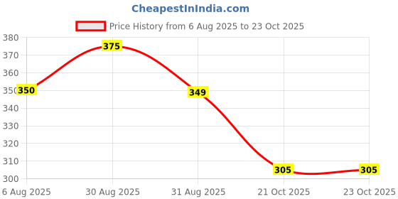 myntra.com GOLDIWALA Women Mirror Gold-Plated Kada Bracelet goldiwala Price History Graph from 6 Aug 2025 to 23 Oct 2025