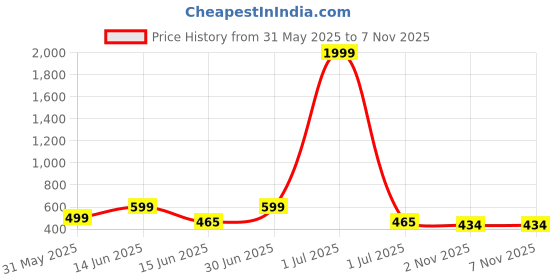 myntra.com GOLDIWALA Women Stainless Steel Gold-Plated Bangle-Style Bracelet goldiwala Price History Graph from 31 May 2025 to 2 Nov 2025