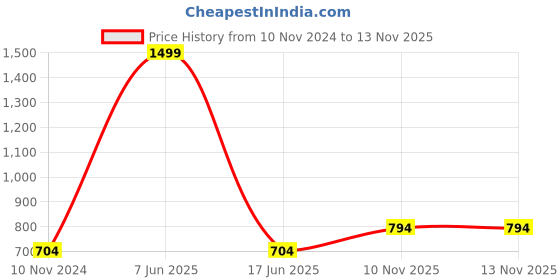 myntra.com Goldnera 925 Sterling Silver Circle Stud Nosepin goldnera Price History Graph from 10 Nov 2024 to 12 Nov 2025