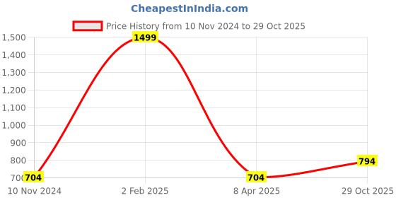 myntra.com Goldnera 925 Sterling Silver Flying Bird Stud Nosepin goldnera Price History Graph from 10 Nov 2024 to 29 Oct 2025