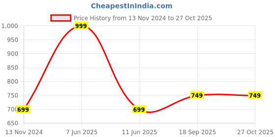 myntra.com Goldnera 925 Sterling Silver K Alphabet Design No Piercing Stud Nosepin goldnera Price History Graph from 13 Nov 2024 to 27 Oct 2025