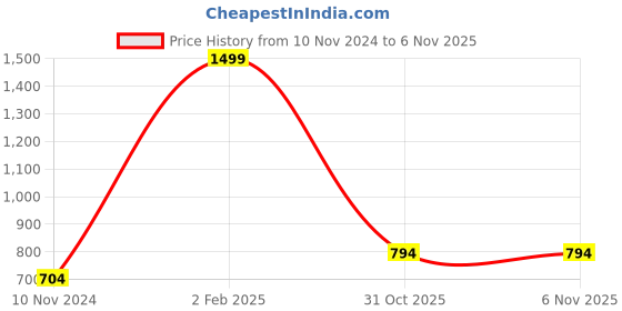 myntra.com Goldnera 925 Sterling Silver Unicorn Stud Nosepin goldnera Price History Graph from 10 Nov 2024 to 3 Nov 2025