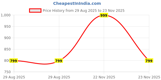 myntra.com Goldnera Contemporary Studs Earrings goldnera Price History Graph from 29 Aug 2025 to 23 Nov 2025