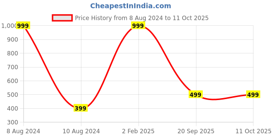 myntra.com Goldnera Dainty Leaf Design No Piercing Nosepin goldnera Price History Graph from 8 Aug 2024 to 10 Oct 2025
