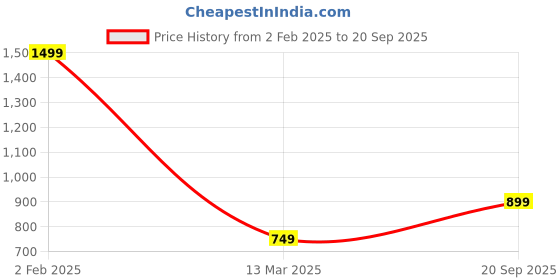 myntra.com Goldnera Dragon Fly Ethnic Toe Rings goldnera Price History Graph from 2 Feb 2025 to 20 Sep 2025