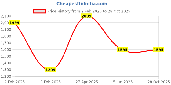 myntra.com Goldnera Girls 925 Sterling Silver-Plated Love Key Pendant with Chain goldnera Price History Graph from 2 Feb 2025 to 27 Oct 2025