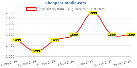 myntra.com Goldnera Girls 925 Sterling Silver Set Of 3 Contemporary Stud Earrings goldnera Price History Graph from 1 Aug 2024 to 29 Oct 2025