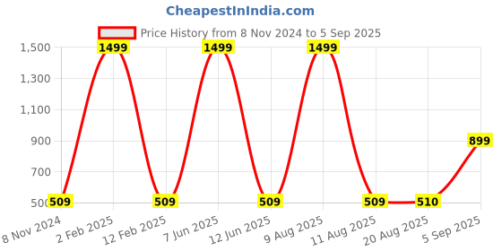 myntra.com Goldnera Gold-Plated Alphabet Shape Contemporary Drop Earrings goldnera Price History Graph from 8 Nov 2024 to 5 Sep 2025